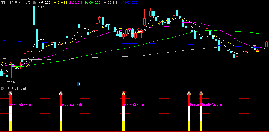 通达信【KDJ低吸买点】副图/选股指标，当J值上穿且满足10日线高于60日线时，触发买入信号