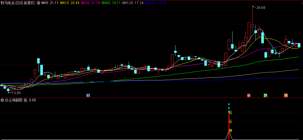 优选【纵云梯】副图/选股指标，当天尾买，纵情追涨，近一年测试胜率91.21%！