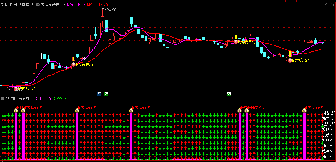 通达信【游资龙妖启动】主图+【游资起飞潜伏】副图/选股指标，共振金叉信号，确定反转成功率！