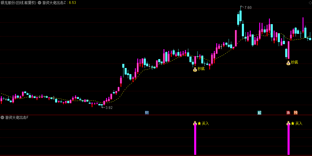 价值3880的【游资大佬出击】主图/副图/选股指标，专为大盘下跌时设计的抄底利器，极高的成功率