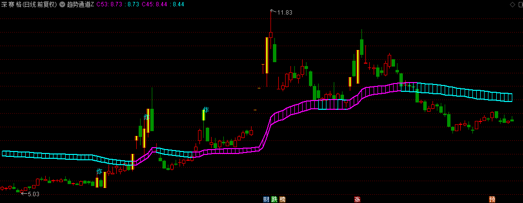 通达信【趋势通道】主图指标，回踩趋势通道不破，就是擒牛最好机会，源码无未来！