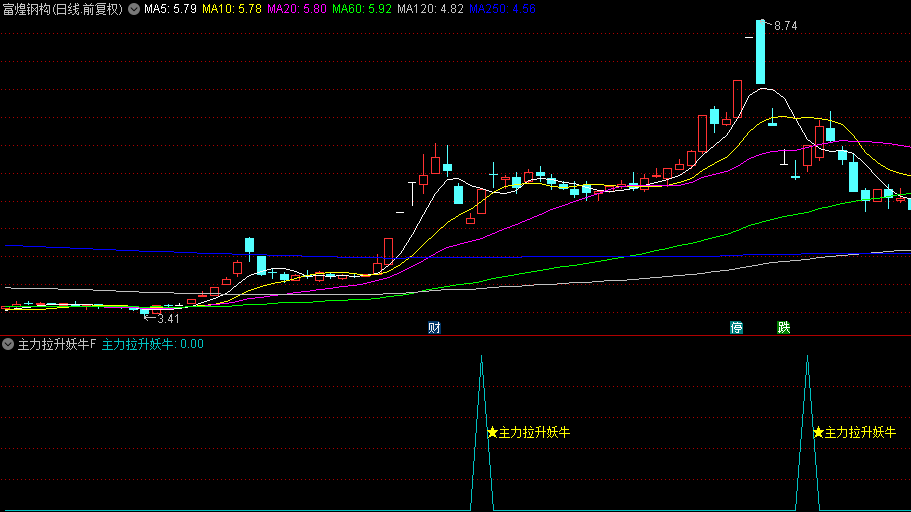 精选【主力拉升妖牛】副图/选股指标，趋势拐头向上，买入成功率高，最近一年胜率94.72%，无未来！