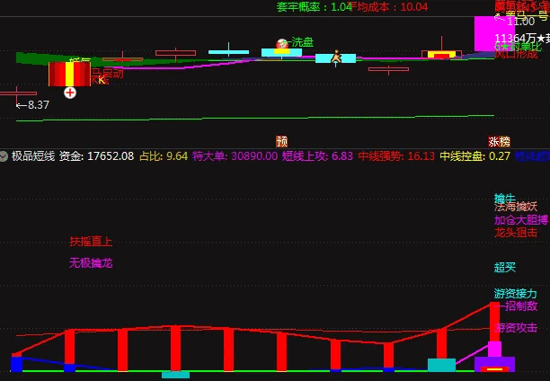异常强大的通达信【极品短线】副图/选股指标，功能齐全，打首板和做一进二皆为顶流！