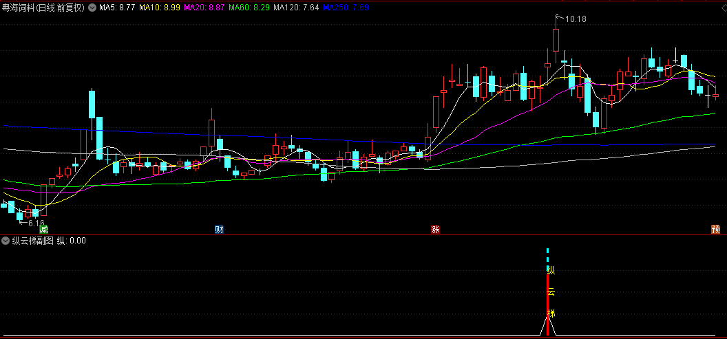 优选【纵云梯】副图/选股指标，当天尾买，纵情追涨，近一年测试胜率91.21%！