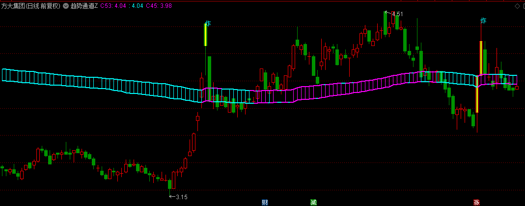 通达信【趋势通道】主图指标，回踩趋势通道不破，就是擒牛最好机会，源码无未来！