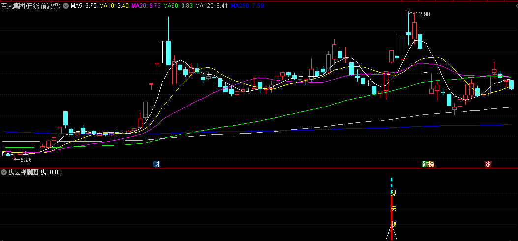 优选【纵云梯】副图/选股指标，当天尾买，纵情追涨，近一年测试胜率91.21%！