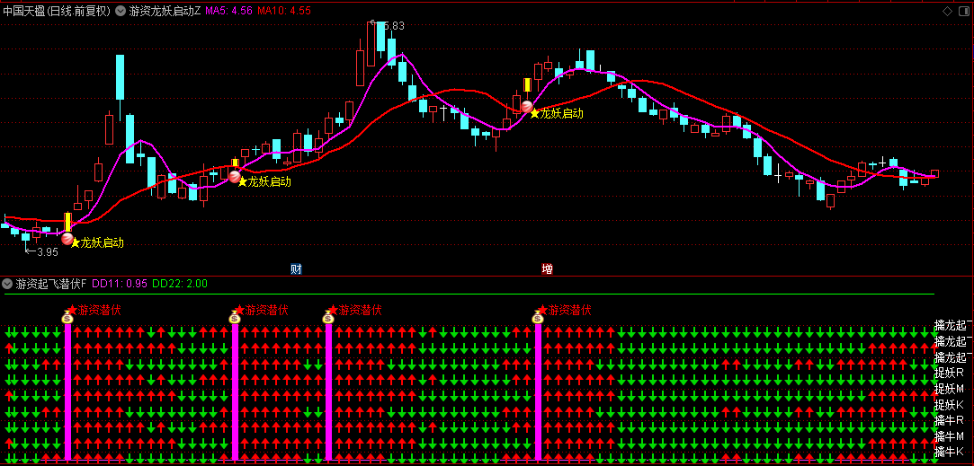 通达信【游资龙妖启动】主图+【游资起飞潜伏】副图/选股指标，共振金叉信号，确定反转成功率！