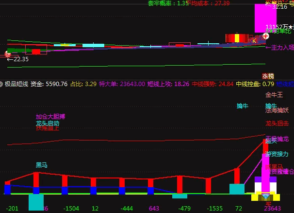 异常强大的通达信【极品短线】副图/选股指标，功能齐全，打首板和做一进二皆为顶流！