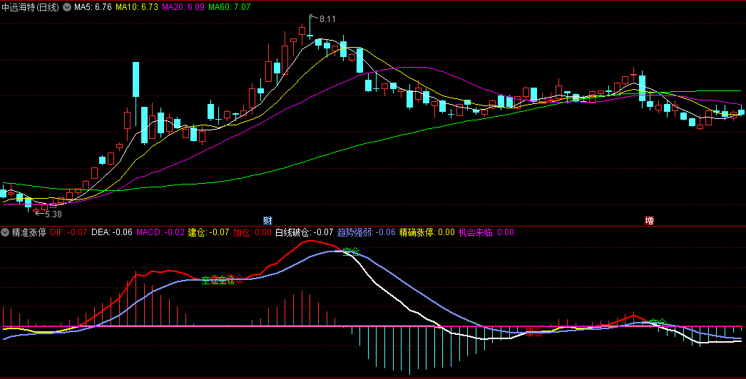 同花顺精准涨停副图指标 白线破仓 趋势强弱 机会来临 源码 效果图