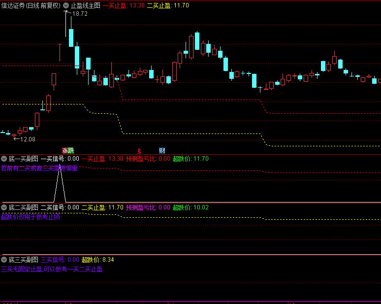 叮当猫原创的【底买止盈止损】副图指标，自创可预测顶底点位区间，可长线可短线