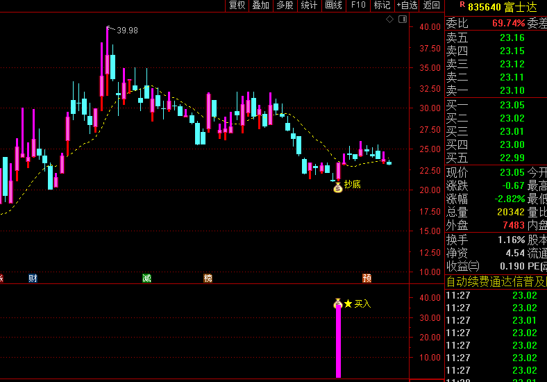 价值3880的【游资大佬出击】主图/副图/选股指标，专为大盘下跌时设计的抄底利器，极高的成功率