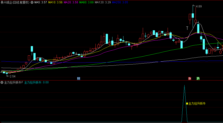 精选【主力拉升妖牛】副图/选股指标，趋势拐头向上，买入成功率高，最近一年胜率94.72%，无未来！