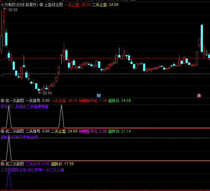 叮当猫原创的【底买止盈止损】副图指标，自创可预测顶底点位区间，可长线可短线