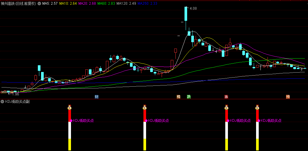 通达信【KDJ低吸买点】副图/选股指标，当J值上穿且满足10日线高于60日线时，触发买入信号