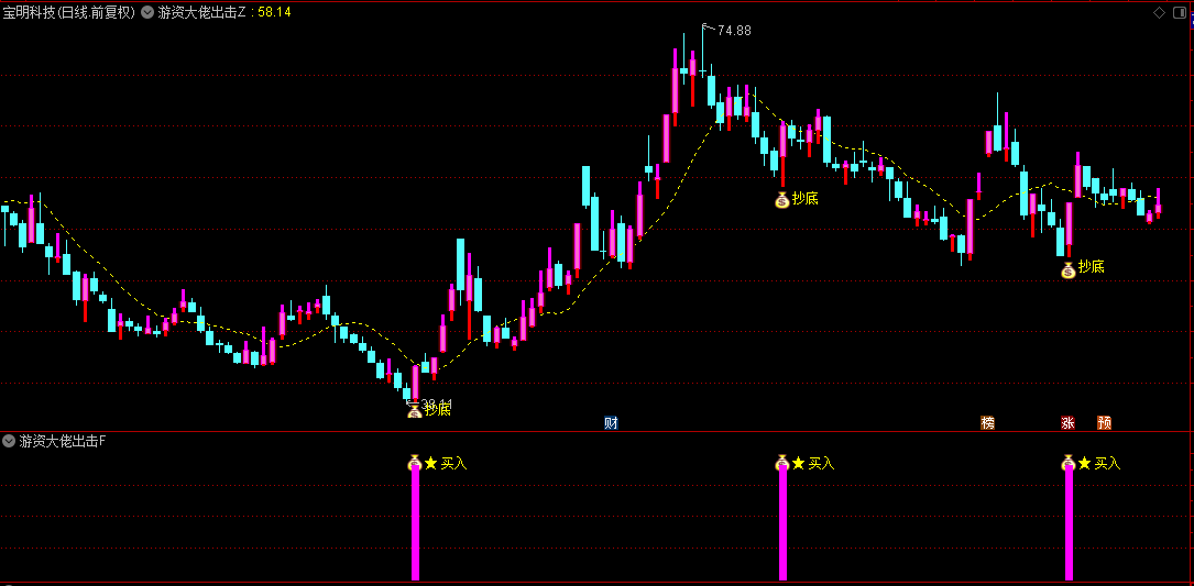 价值3880的【游资大佬出击】主图/副图/选股指标，专为大盘下跌时设计的抄底利器，极高的成功率