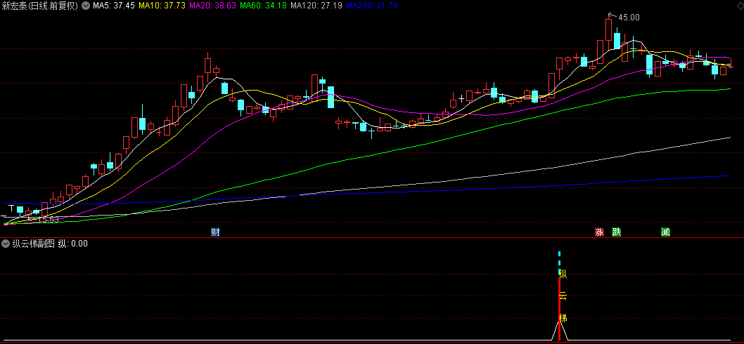 优选【纵云梯】副图/选股指标，当天尾买，纵情追涨，近一年测试胜率91.21%！