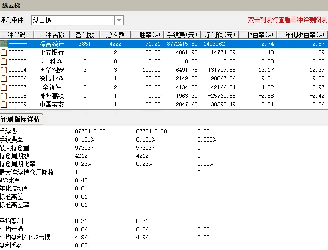 优选【纵云梯】副图/选股指标，当天尾买，纵情追涨，近一年测试胜率91.21%！