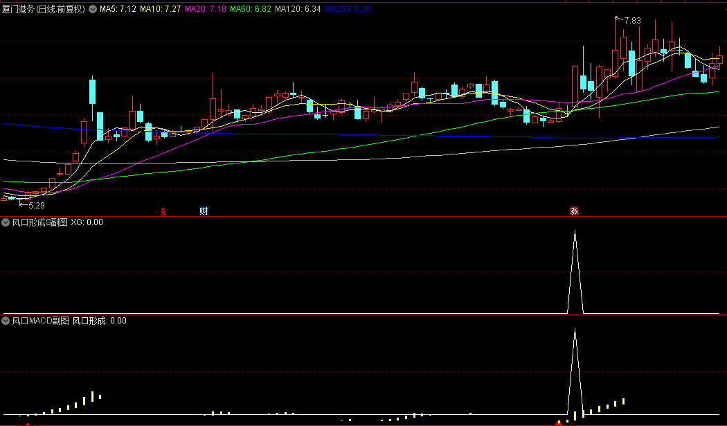 【风口形成S】副图/选股指标，MACD+CCI二者组合，帮助锁定潜在机会，附带使用方法！