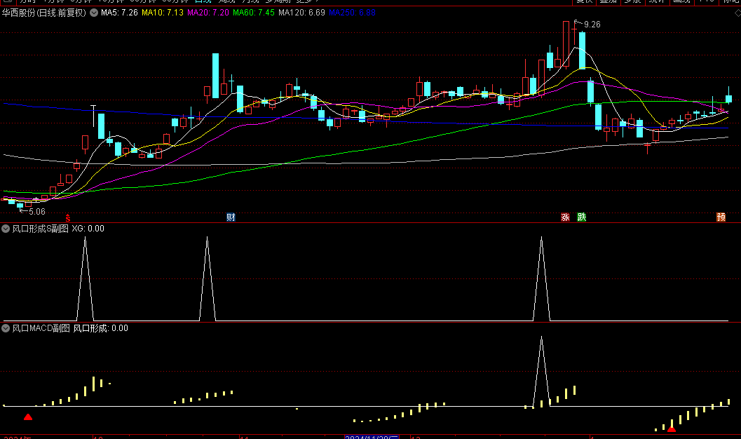 【风口形成S】副图/选股指标，MACD+CCI二者组合，帮助锁定潜在机会，附带使用方法！