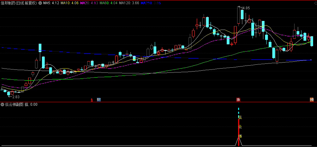 优选【纵云梯】副图/选股指标，当天尾买，纵情追涨，近一年测试胜率91.21%！