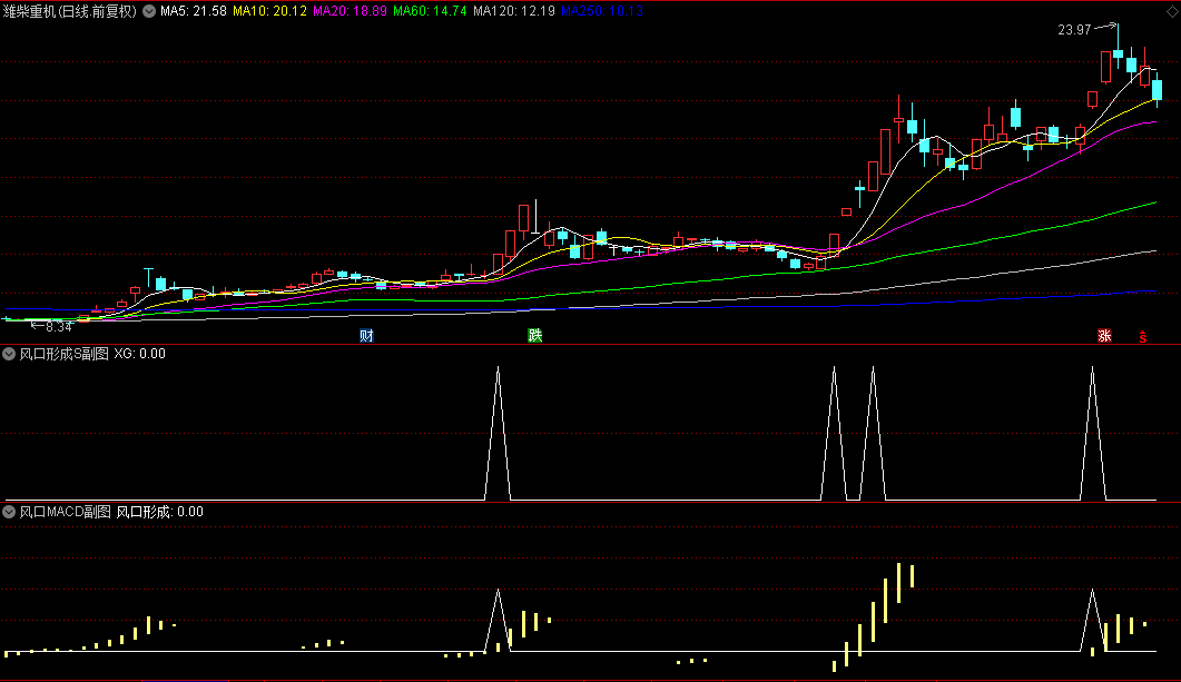 【风口形成S】副图/选股指标，MACD+CCI二者组合，帮助锁定潜在机会，附带使用方法！