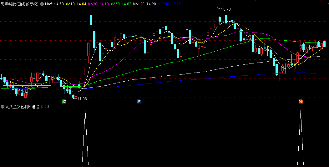 精选【龙头金叉套利】副图/选股指标，隔日套利短线选股，持有2天胜率81%！