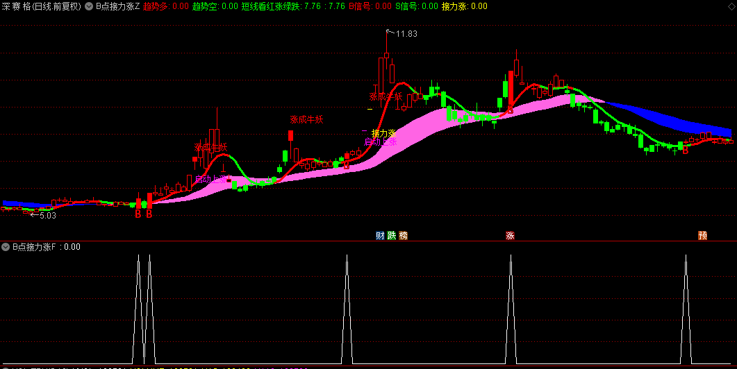 通达信【B点接力涨】主图/副图/选股指标，距离启动最近的位置，精准标注每次启动点！