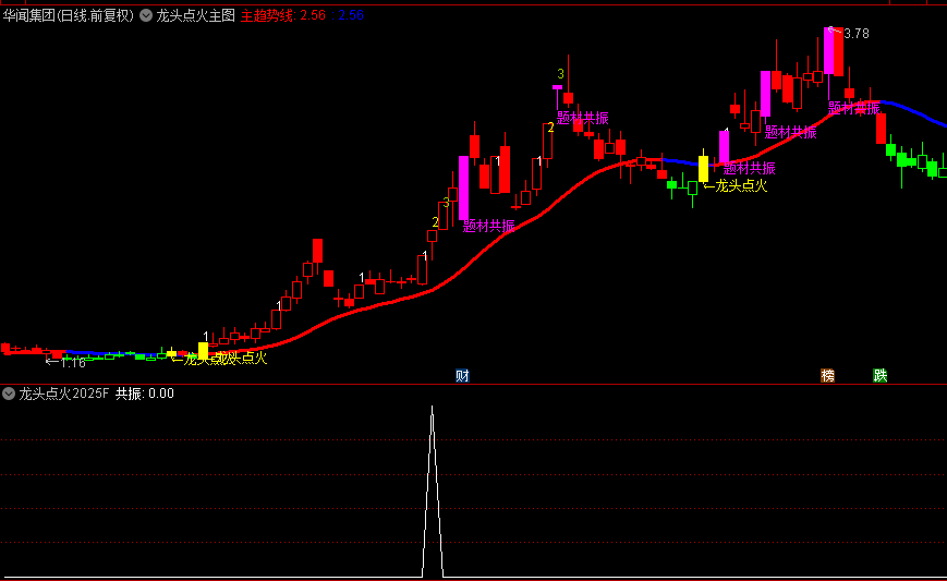 【龙头点火2025版】主图/副图/选股指标，超过90%的胜率，狙击妖股的不二选择