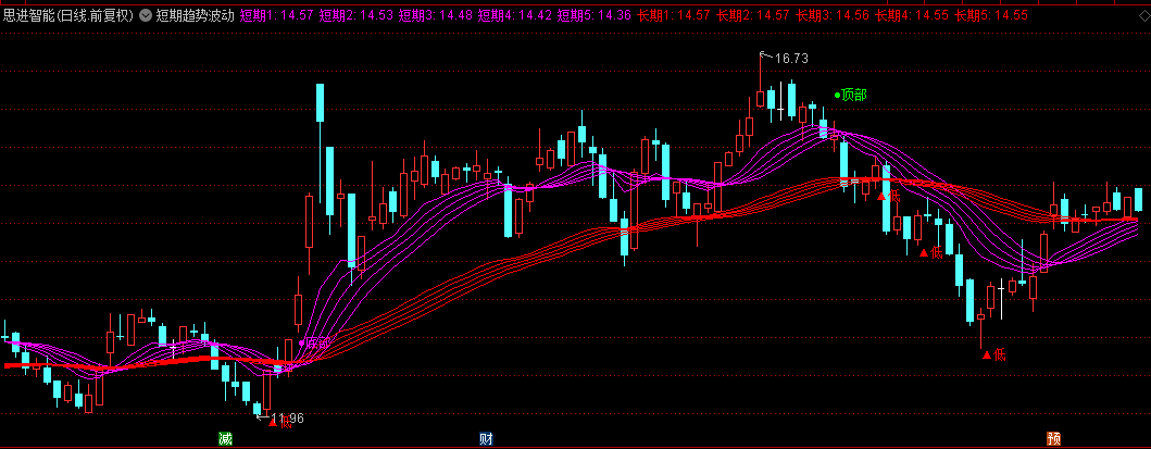 通达信【短期趋势波动】主图指标，顾比多期共振均线，识别趋势变化中的潜在机会！