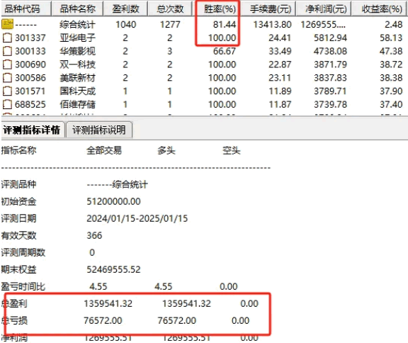 精选【龙头金叉套利】副图/选股指标，隔日套利短线选股，持有2天胜率81%！