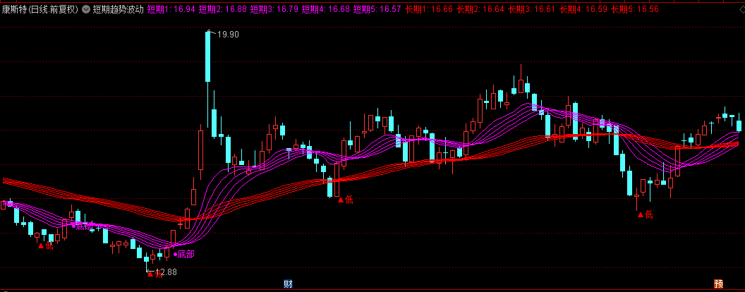 通达信【短期趋势波动】主图指标，顾比多期共振均线，识别趋势变化中的潜在机会！