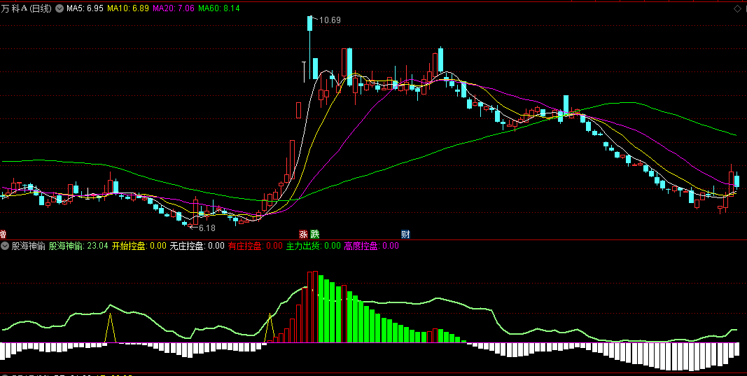 同花顺股海神偷副图指标 检测主力控盘情况 及时发出信号 源码 效果图