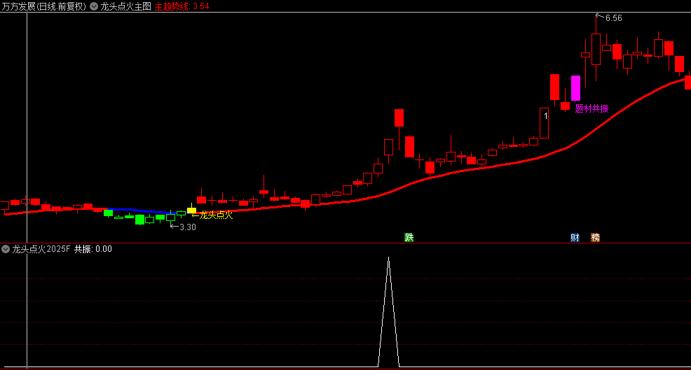 【龙头点火2025版】主图/副图/选股指标，超过90%的胜率，狙击妖股的不二选择