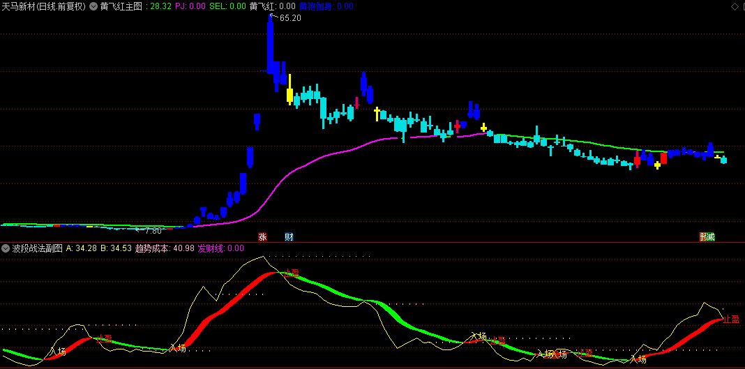 波段利器通达信【波段战法】主图副图指标原码奉献，线上红K与入场同步出现，筑底完成！