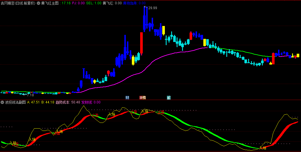 波段利器通达信【波段战法】主图副图指标原码奉献，线上红K与入场同步出现，筑底完成！