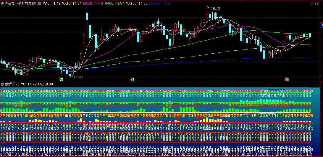 根据罗老师帖子改写的【筹码分布】副图指标，从筹码的角度分析涨跌的可能！