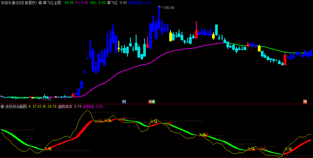 波段利器通达信【波段战法】主图副图指标原码奉献，线上红K与入场同步出现，筑底完成！