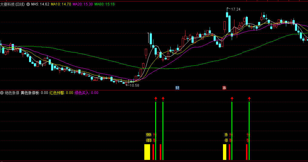 黄色涨停板+红色预警+绿色买入的绝色涨停副图公式