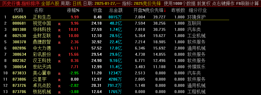 最新版【2025竞价先锋】副图排序指标，结合热点做强势龙头股，可以回测历史数据！