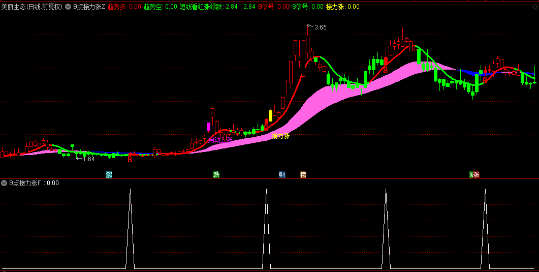 通达信【B点接力涨】主图/副图/选股指标，距离启动最近的位置，精准标注每次启动点！