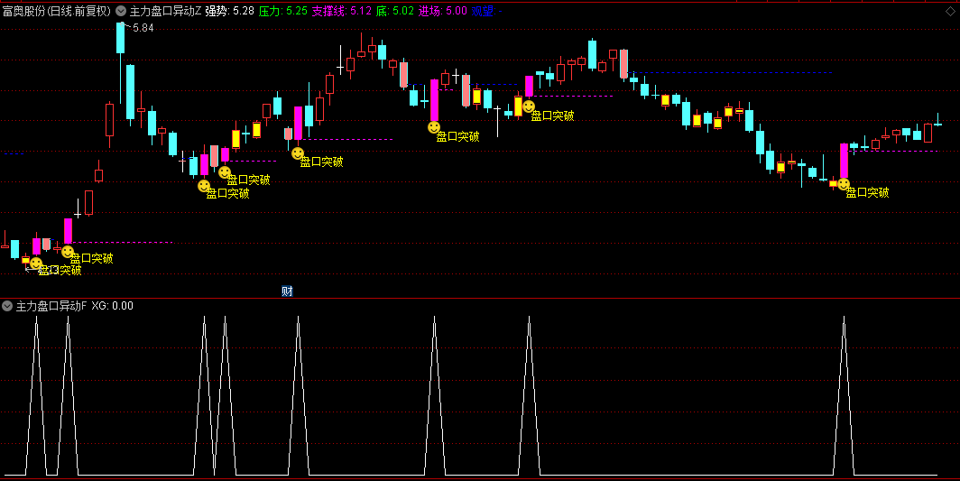 通达信【主力盘口异动】主图/副图/选股指标，精准刻画出股价波动特性及主力资金运作痕迹！