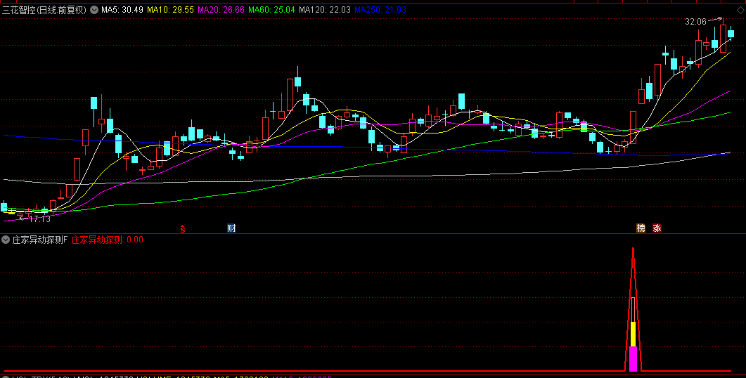 【庄家异动探测】副图/选股指标，了解庄家的智慧之眼，精准捕捉庄家动向