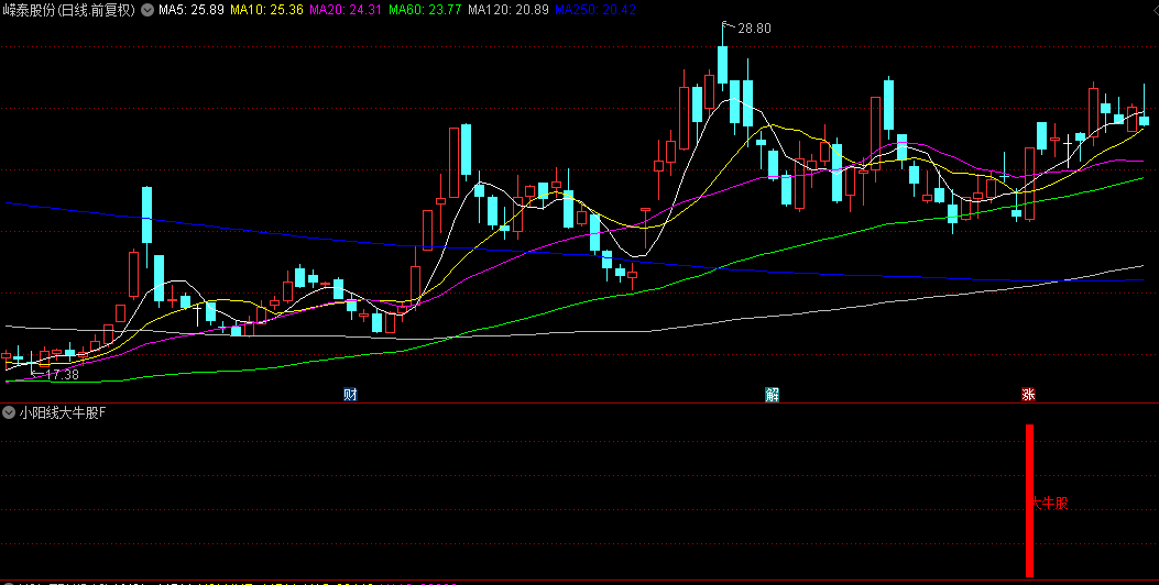 精选【小阳线大牛股】副图/选股指标，剖析大牛股不为人知的秘密，八大策略发现它！
