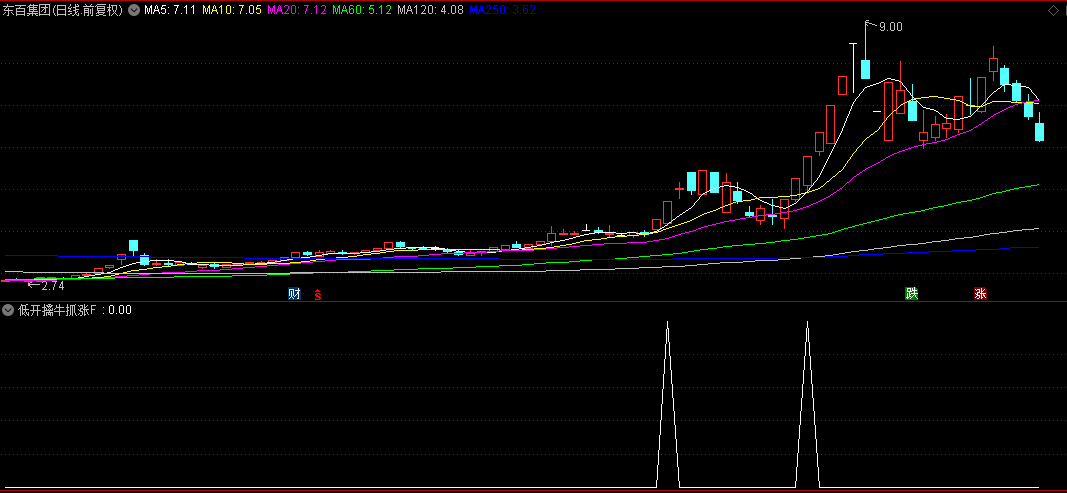 优选【低开擒牛抓涨停】副图/选股指标，次日低开后可能涨停的票，出票极少