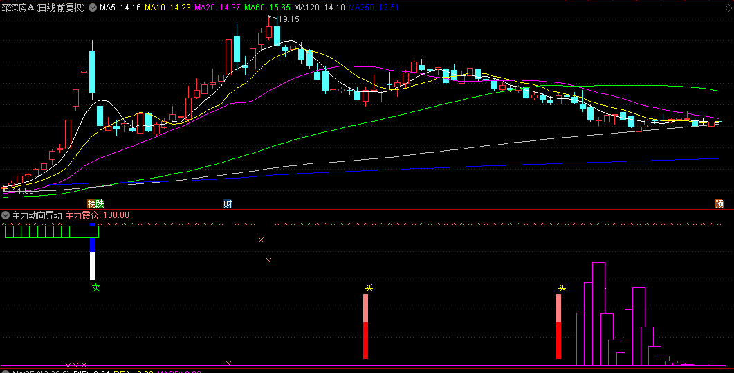 【主力动向异动】副图指标，揭示主力的震仓、成本及买卖信号，判断主力行为