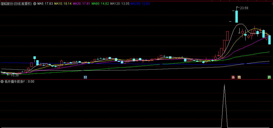 优选【低开擒牛抓涨停】副图/选股指标，次日低开后可能涨停的票，出票极少
