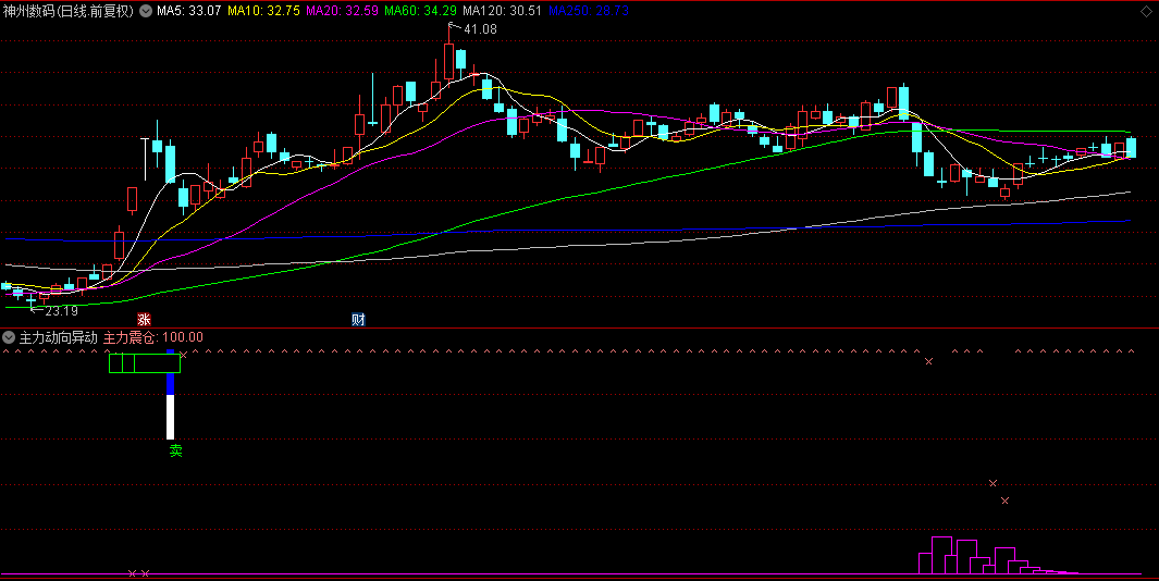 【主力动向异动】副图指标，揭示主力的震仓、成本及买卖信号，判断主力行为