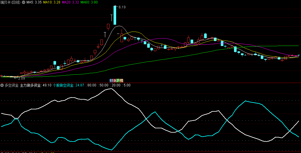 主力做多资金+个股做空资金的多空资金副图公式