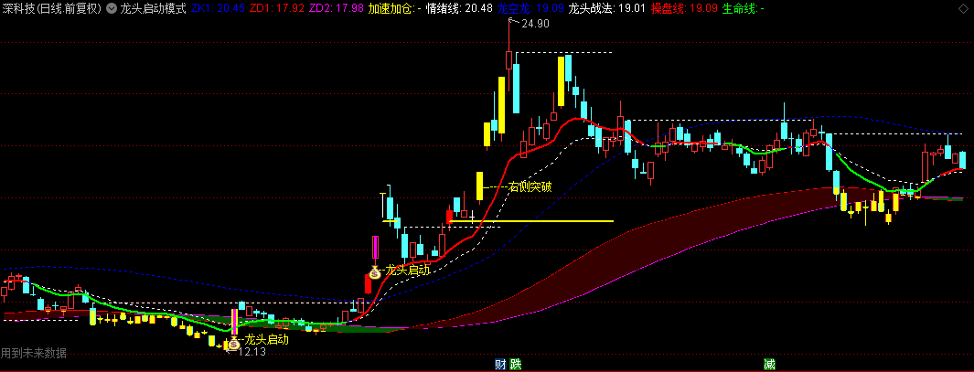 通达信【龙头启动模式】主图指标，龙头启动+右侧突破，红绿带指引中线波段方向！