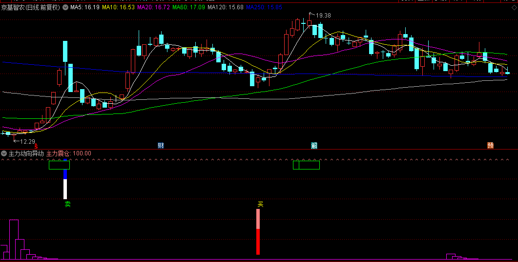 【主力动向异动】副图指标，揭示主力的震仓、成本及买卖信号，判断主力行为